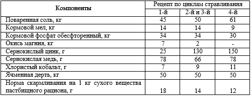 Корма для крс: состав, питательность, анализ видов