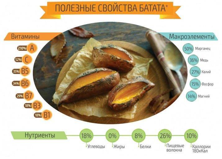 Батат (сладкий картофель): польза и вред, описание, состав