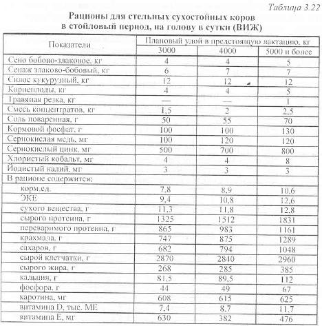 Структура рациона коров. Рацион питания стельной коровы. Структура рациона для стельных сухостойных коров. Нормы для стельных сухостойных коров. Рацион кормления стельных коров.